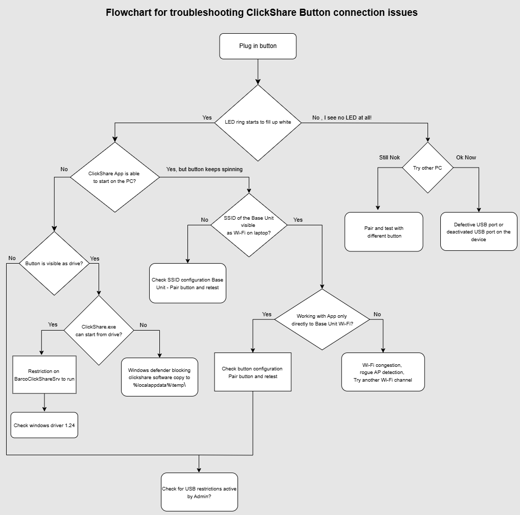 kb13088_flowchart_trbl_button_connection.png