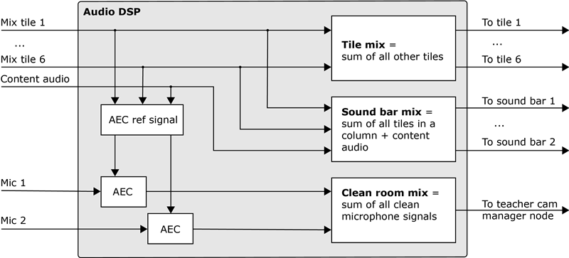 weConnect room configuration