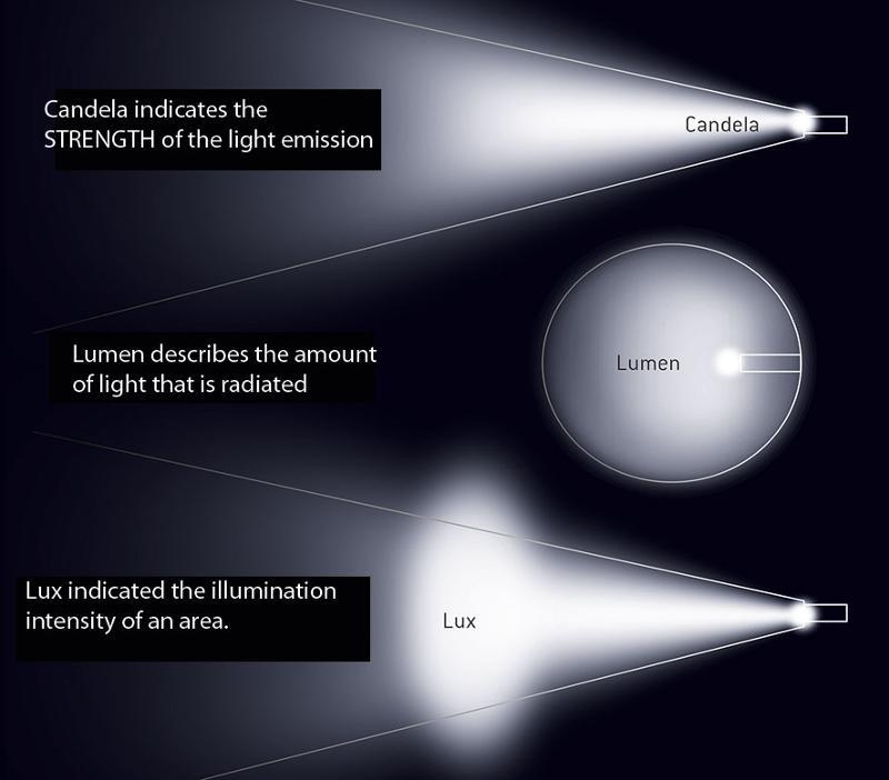 What is the between lux lumens - Barco