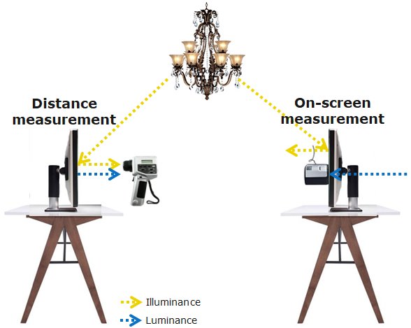 Distance versus on-screen measurement